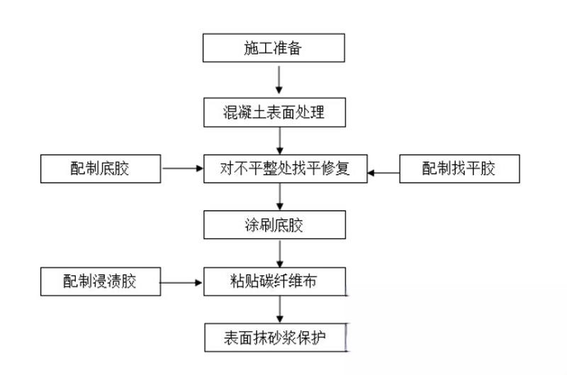 恒山碳纤维加固的优势以及使用方法